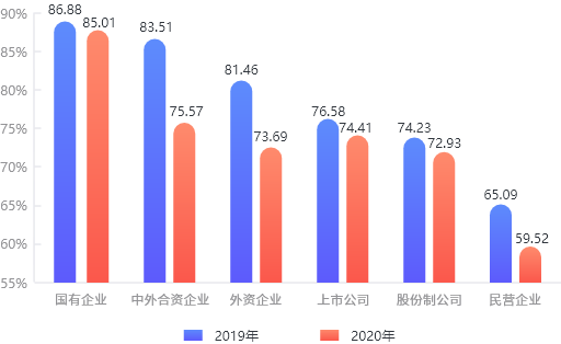 2019-2020年山東就業市場節日福利提供率按企業性質分析