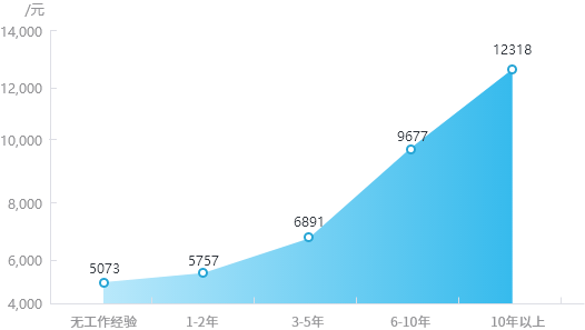 2020年山東省市場化平均薪酬按工作經驗分析