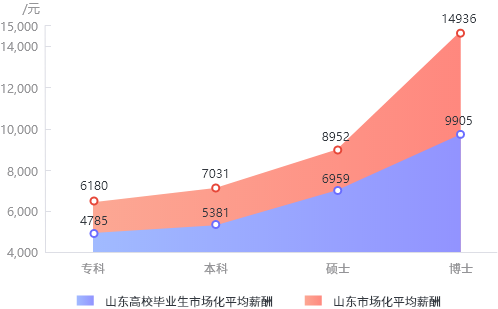 2020年山東市場化平均薪酬與高校畢業生市場化平均薪酬按學歷對比