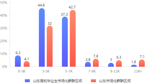 2020年山東就業市場化薪酬區間與高校畢業生市場化薪酬區間對比